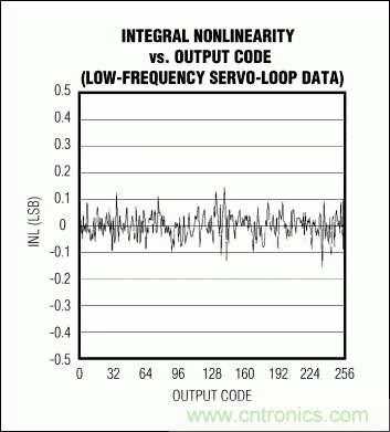 高速模數轉換器(ADC)的INL/DNL測量