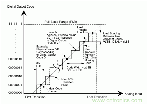 高速模數轉換器(ADC)的INL/DNL測量