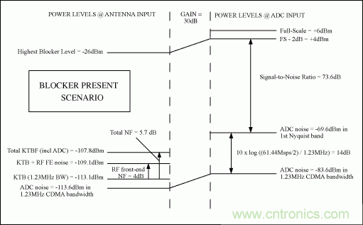 數(shù)字接收機(jī)中高性能ADC和射頻器件的動態(tài)性能要求