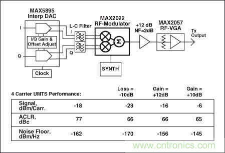 高性能射頻調(diào)制器促成多載波通信發(fā)送器設計