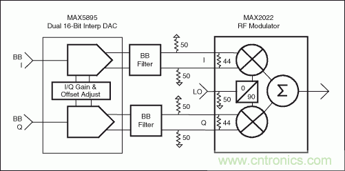 高性能射頻調(diào)制器促成多載波通信發(fā)送器設計