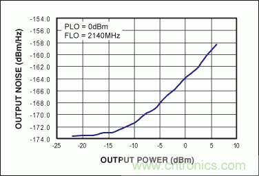 高性能射頻調(diào)制器促成多載波通信發(fā)送器設計