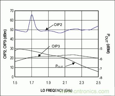 高性能射頻調(diào)制器促成多載波通信發(fā)送器設計