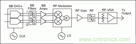 高性能射頻調(diào)制器促成多載波通信發(fā)送器設計