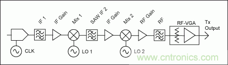 高性能射頻調(diào)制器促成多載波通信發(fā)送器設計