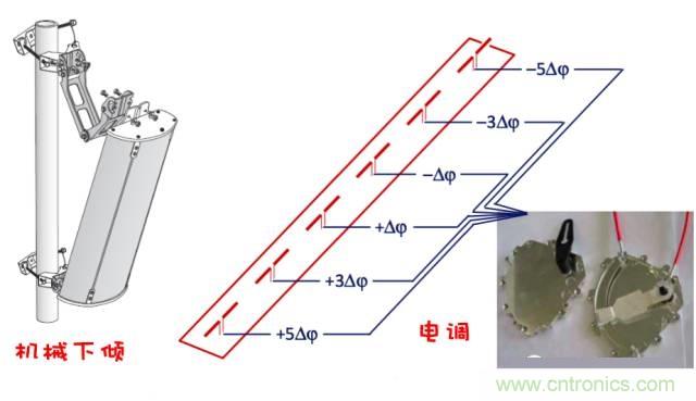 從增益到輻射參數，剖析5G時代基站天線將發生哪些變化