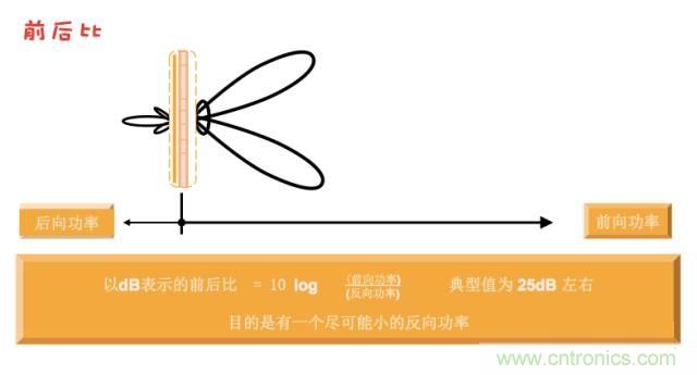 從增益到輻射參數，剖析5G時代基站天線將發生哪些變化