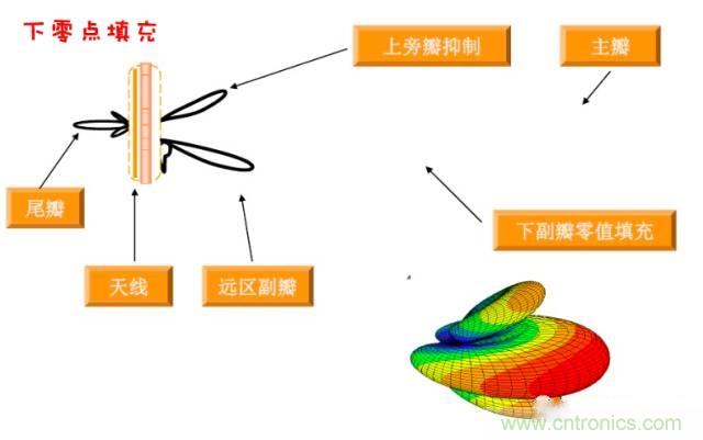 從增益到輻射參數，剖析5G時代基站天線將發生哪些變化