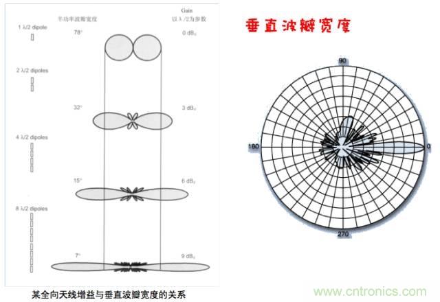 從增益到輻射參數，剖析5G時代基站天線將發生哪些變化