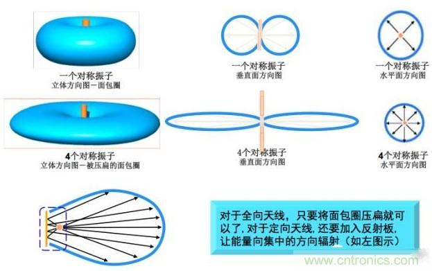 從增益到輻射參數，剖析5G時代基站天線將發生哪些變化