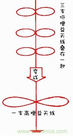 從增益到輻射參數，剖析5G時代基站天線將發生哪些變化