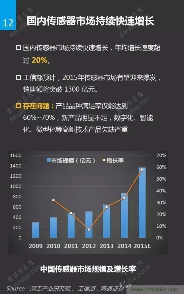 MEMS傳感器產業鏈及其廠家匯總（附圖解）