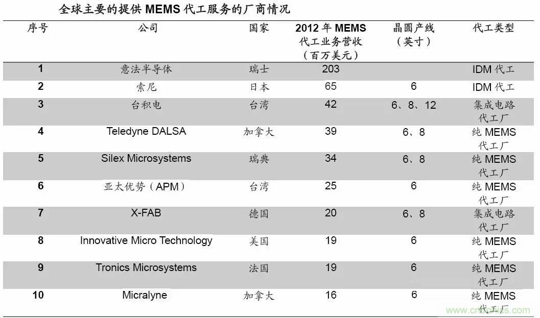 MEMS傳感器產業鏈及其廠家匯總（附圖解）