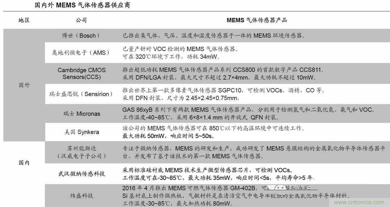 MEMS傳感器產業鏈及其廠家匯總（附圖解）