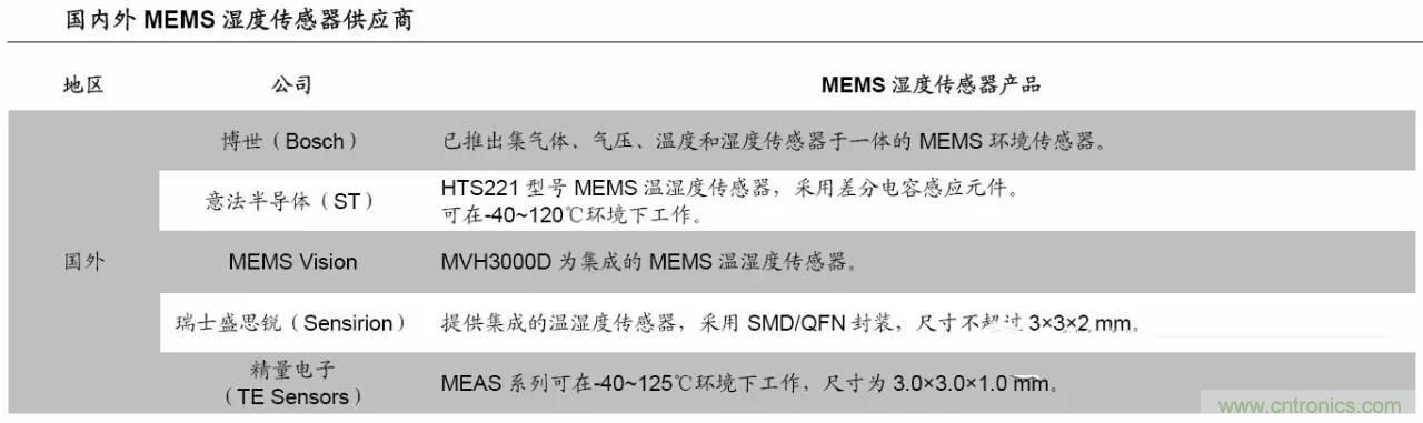 MEMS傳感器產業鏈及其廠家匯總（附圖解）