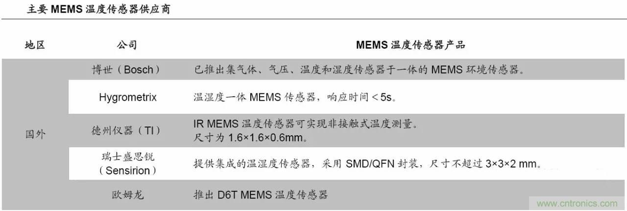 MEMS傳感器產業鏈及其廠家匯總（附圖解）