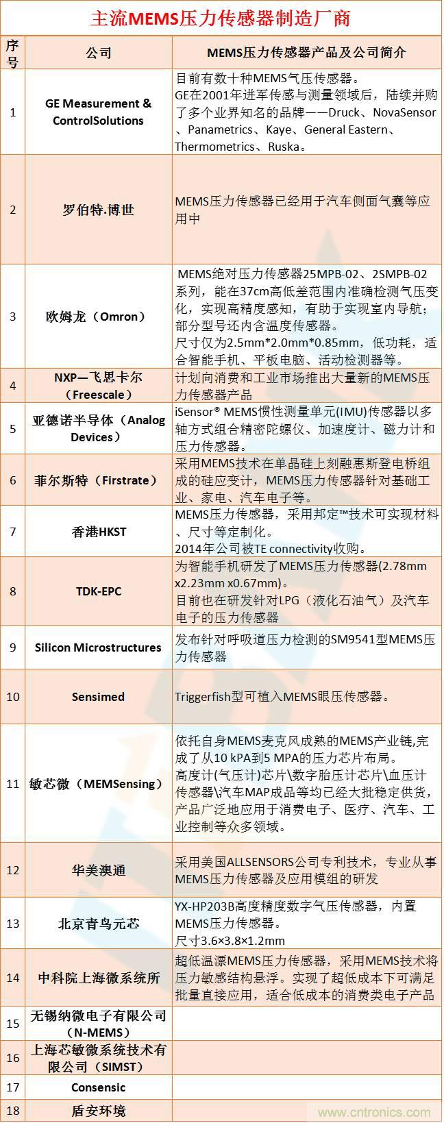 MEMS傳感器產業鏈及其廠家匯總（附圖解）