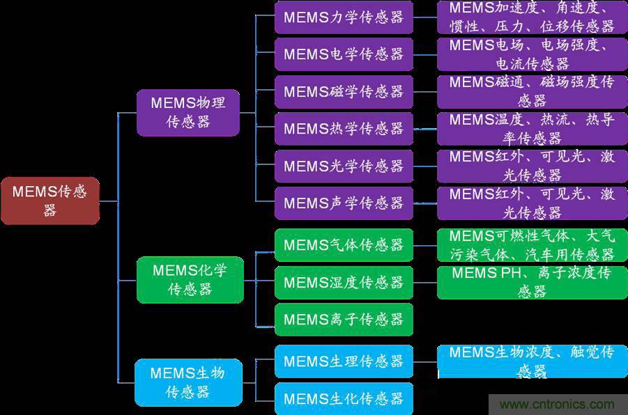 MEMS傳感器產業鏈及其廠家匯總（附圖解）