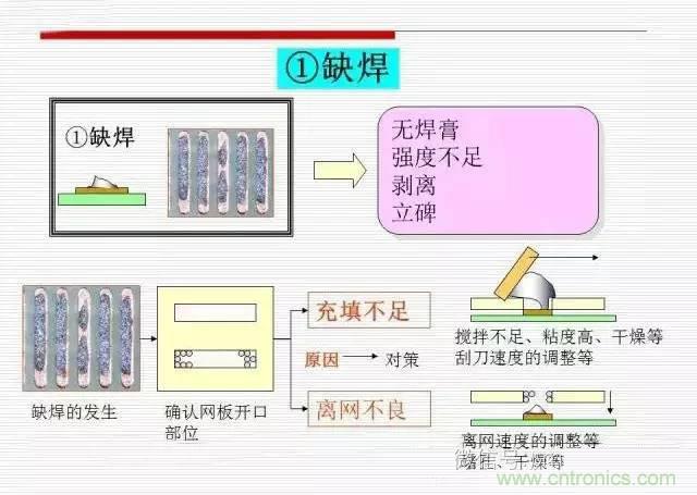 解密SMT錫膏焊接特性與印刷工藝技術及不良原因分析 !