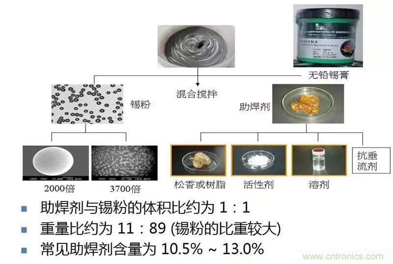 解密SMT錫膏焊接特性與印刷工藝技術及不良原因分析 !