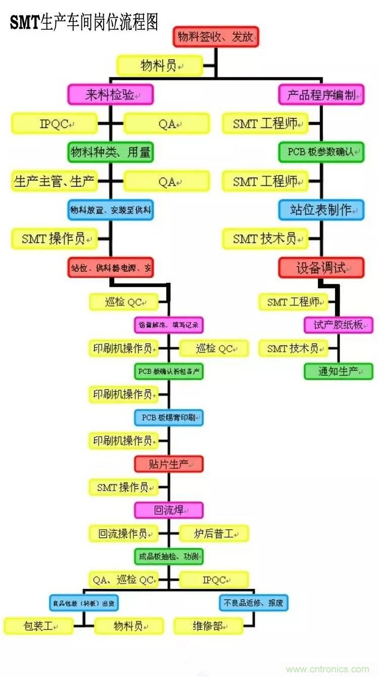 SMT無塵貼片車間生產環境要求與SMT制程管理規定實用手冊！！