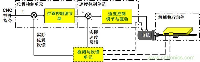 機器人熱潮中的伺服系統