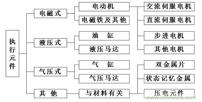 機器人熱潮中的伺服系統