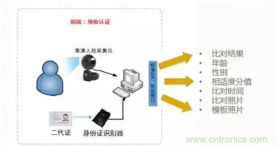 簡述人臉識別系統的應用及目前存在的技術難點