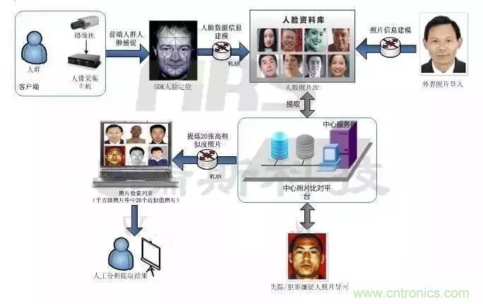 簡述人臉識別系統的應用及目前存在的技術難點