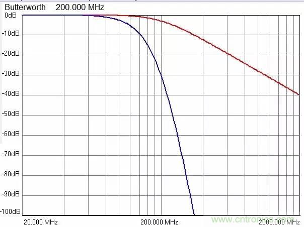 加了濾波電路，結果電源紋波還變大了！