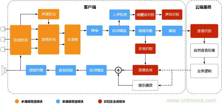 智能語音前端處理中有哪些關鍵問題需要解決？