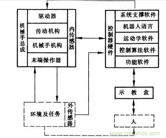 一文讀懂工業(yè)機(jī)器人結(jié)構(gòu)、驅(qū)動(dòng)及技術(shù)指標(biāo)