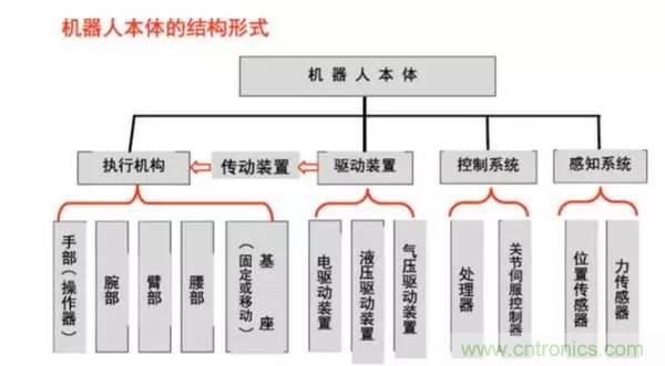 一文讀懂工業(yè)機(jī)器人結(jié)構(gòu)、驅(qū)動(dòng)及技術(shù)指標(biāo)