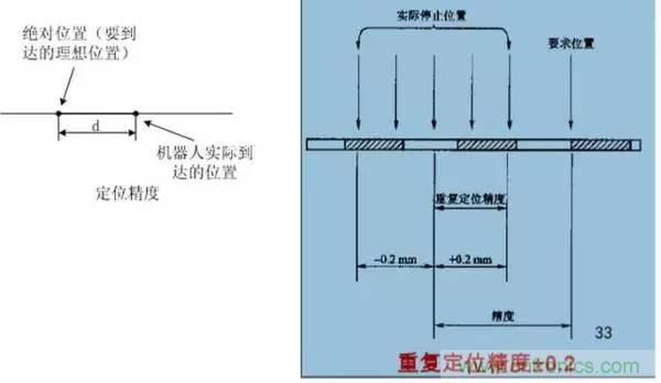 一文讀懂工業(yè)機(jī)器人結(jié)構(gòu)、驅(qū)動(dòng)及技術(shù)指標(biāo)