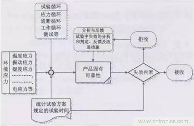 電子產品的可靠性試驗