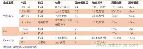 無人駕駛傳感器產業鏈和市場趨勢分析