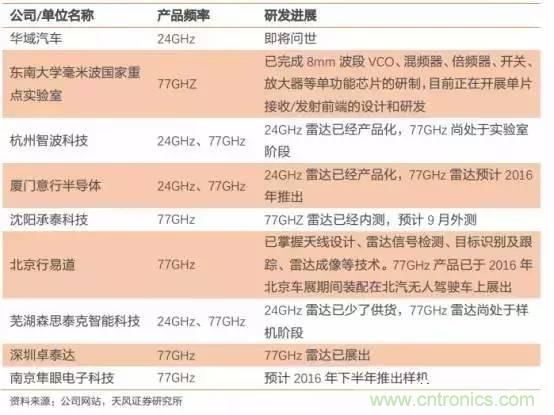 無人駕駛傳感器產業鏈和市場趨勢分析