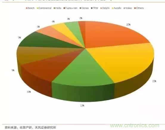 無人駕駛傳感器產業鏈和市場趨勢分析