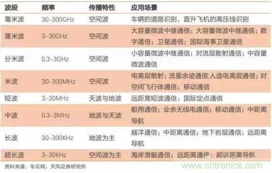 無人駕駛傳感器產業鏈和市場趨勢分析