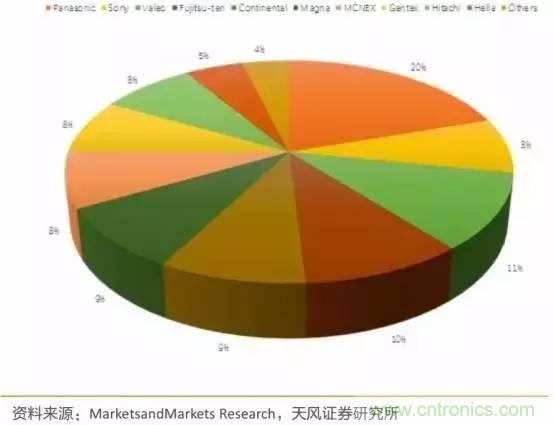 無人駕駛傳感器產業鏈和市場趨勢分析