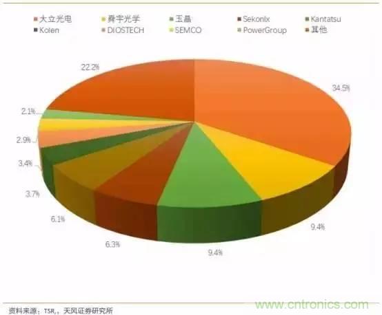 無人駕駛傳感器產業鏈和市場趨勢分析