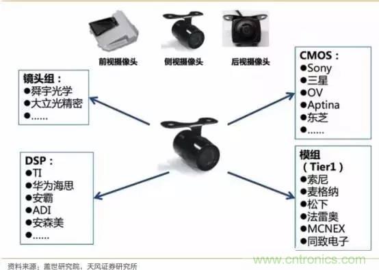 無人駕駛傳感器產業鏈和市場趨勢分析