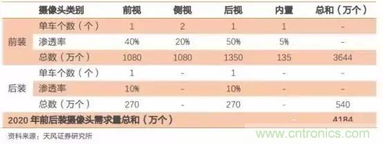 無人駕駛傳感器產業鏈和市場趨勢分析