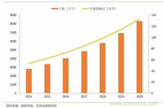 無人駕駛傳感器產業鏈和市場趨勢分析