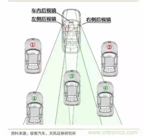 無人駕駛傳感器產業鏈和市場趨勢分析