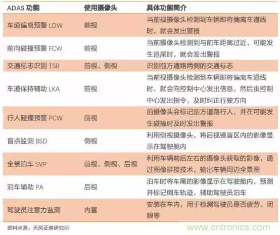 無人駕駛傳感器產業鏈和市場趨勢分析