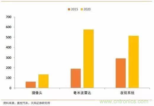 無人駕駛傳感器產業鏈和市場趨勢分析