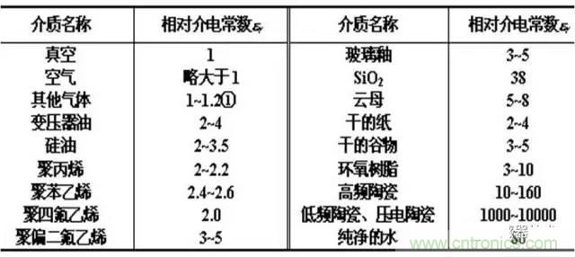 傳感器大講堂之電容傳感器