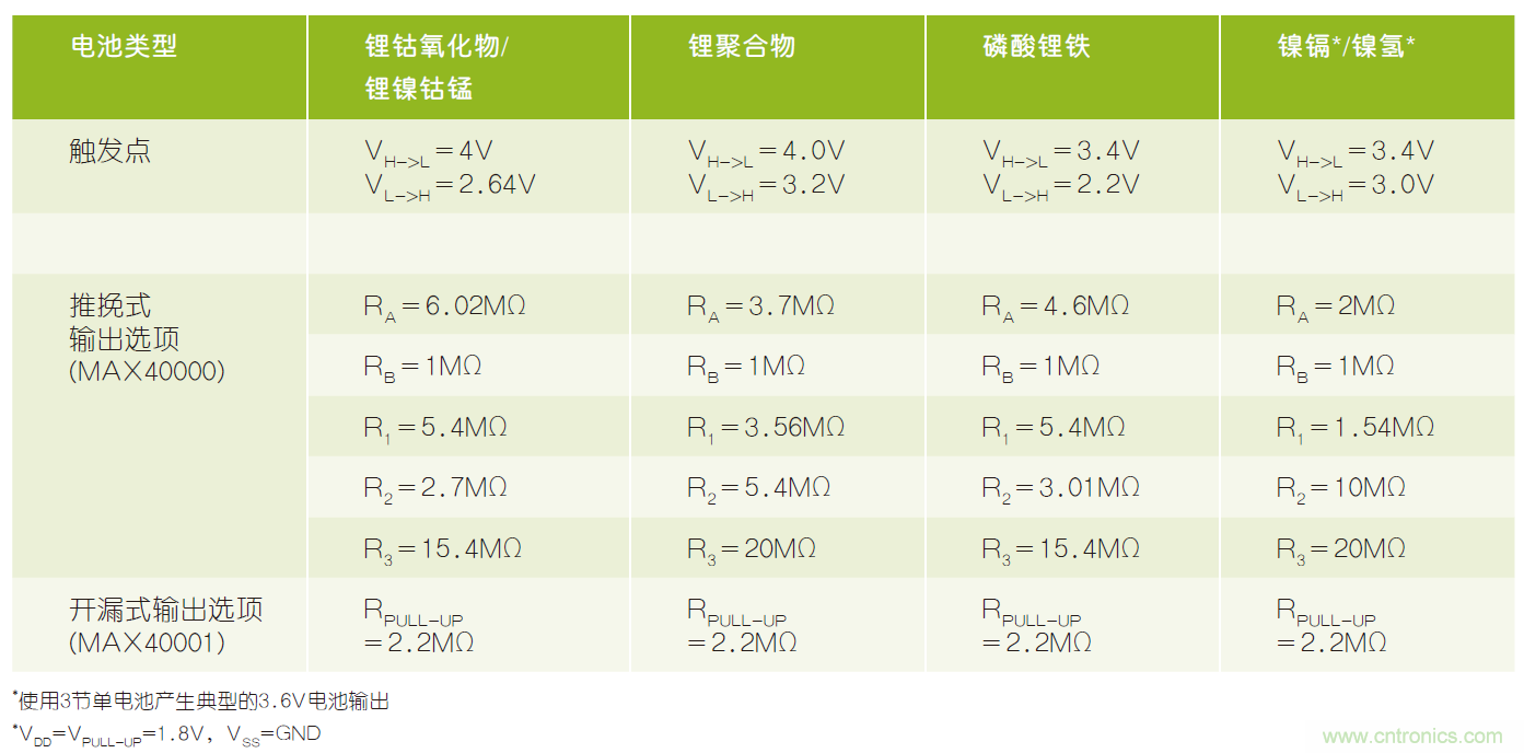 微小尺寸、超低功耗比較器是電池監測和管理的理想選擇