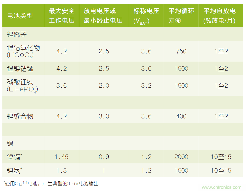 微小尺寸、超低功耗比較器是電池監測和管理的理想選擇